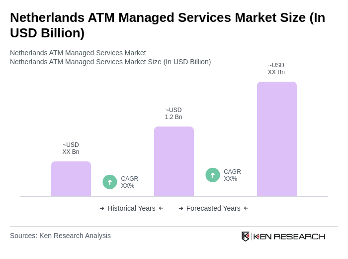 Netherlands ATM Managed Services Market Size